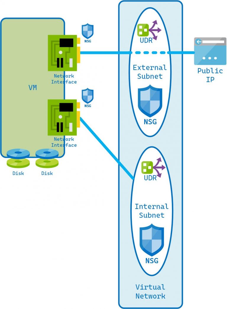 Deploying Infrastructure Without Public IP Addresses In Azure Part 1 Kevsters Blog